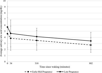 Characterizing and Evaluating Diurnal Salivary Uric Acid Across Pregnancy Among Healthy Women